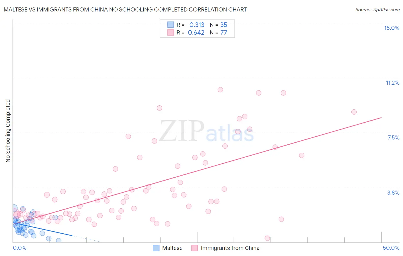 Maltese vs Immigrants from China No Schooling Completed