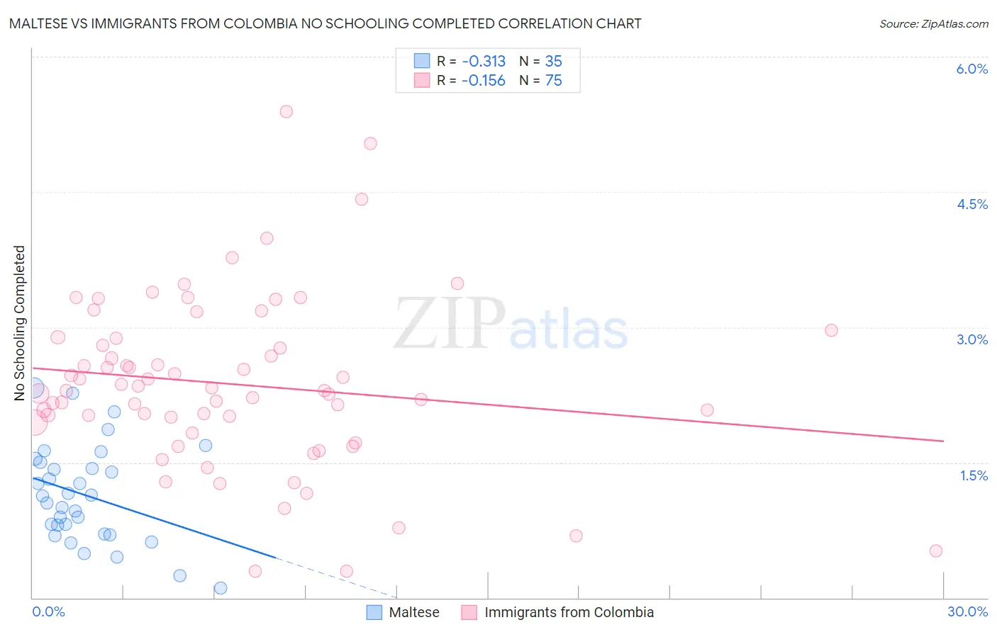 Maltese vs Immigrants from Colombia No Schooling Completed