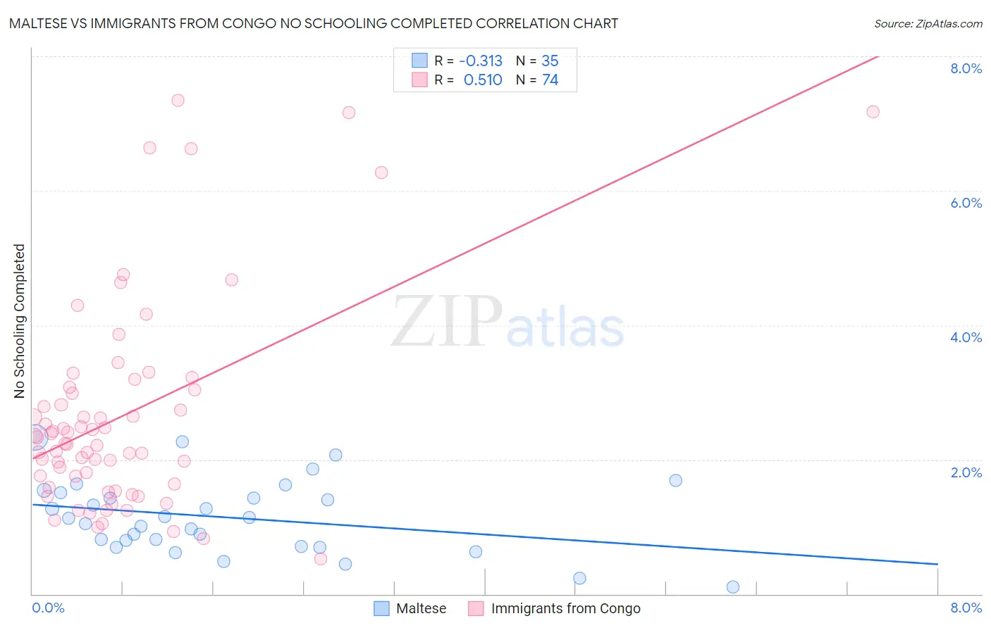 Maltese vs Immigrants from Congo No Schooling Completed