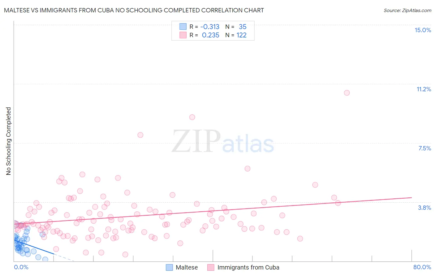 Maltese vs Immigrants from Cuba No Schooling Completed