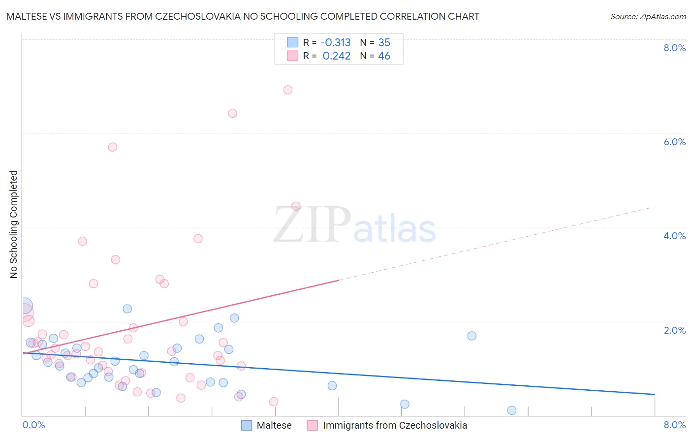 Maltese vs Immigrants from Czechoslovakia No Schooling Completed