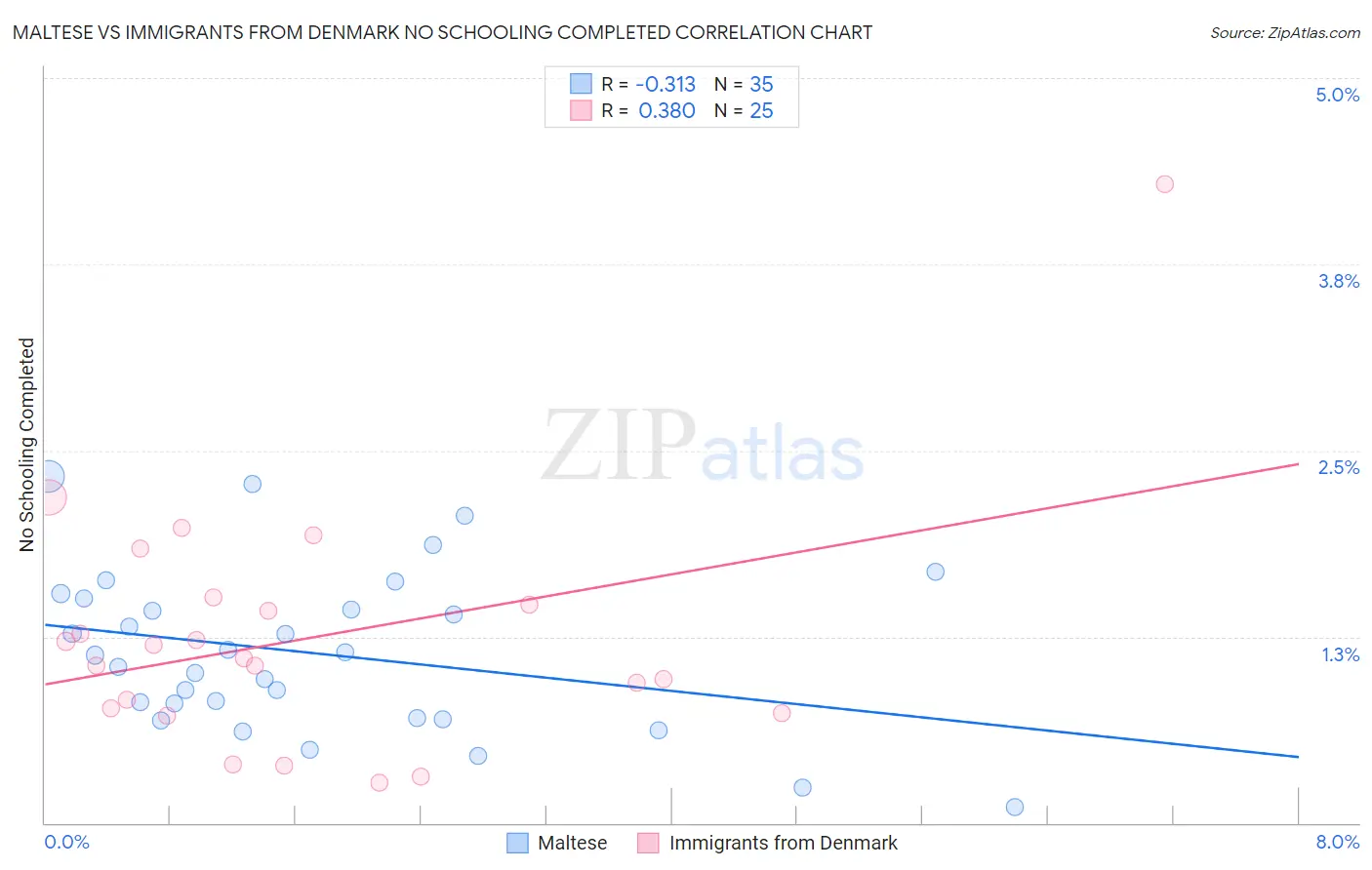 Maltese vs Immigrants from Denmark No Schooling Completed