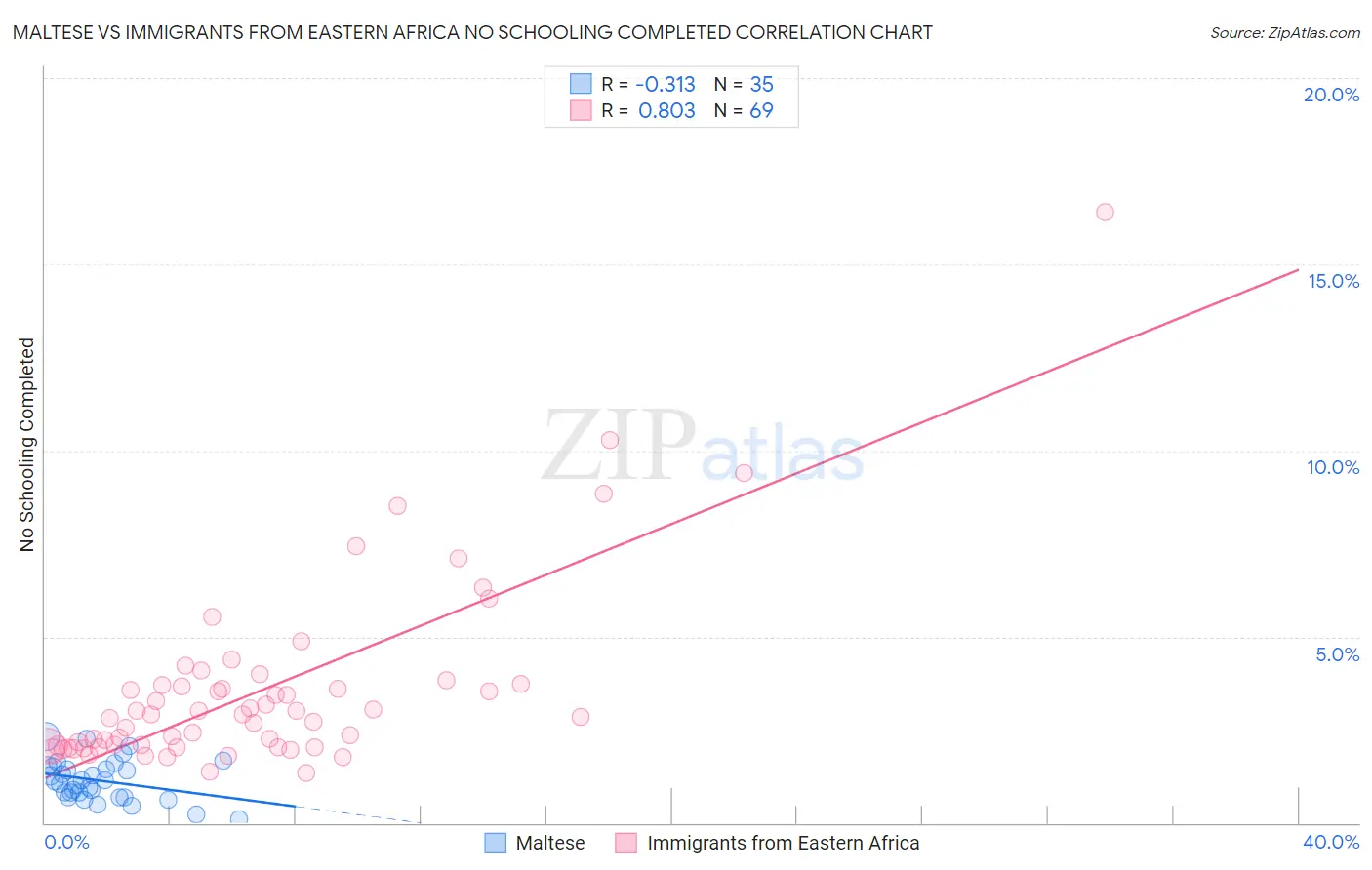 Maltese vs Immigrants from Eastern Africa No Schooling Completed