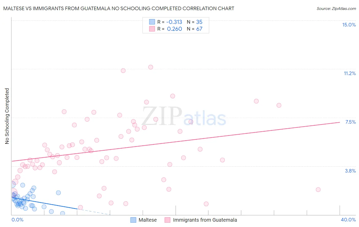 Maltese vs Immigrants from Guatemala No Schooling Completed