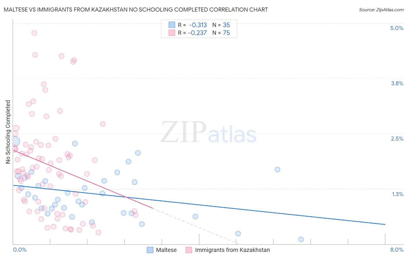 Maltese vs Immigrants from Kazakhstan No Schooling Completed