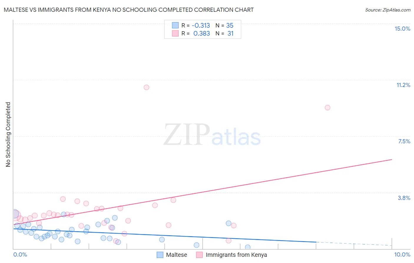 Maltese vs Immigrants from Kenya No Schooling Completed