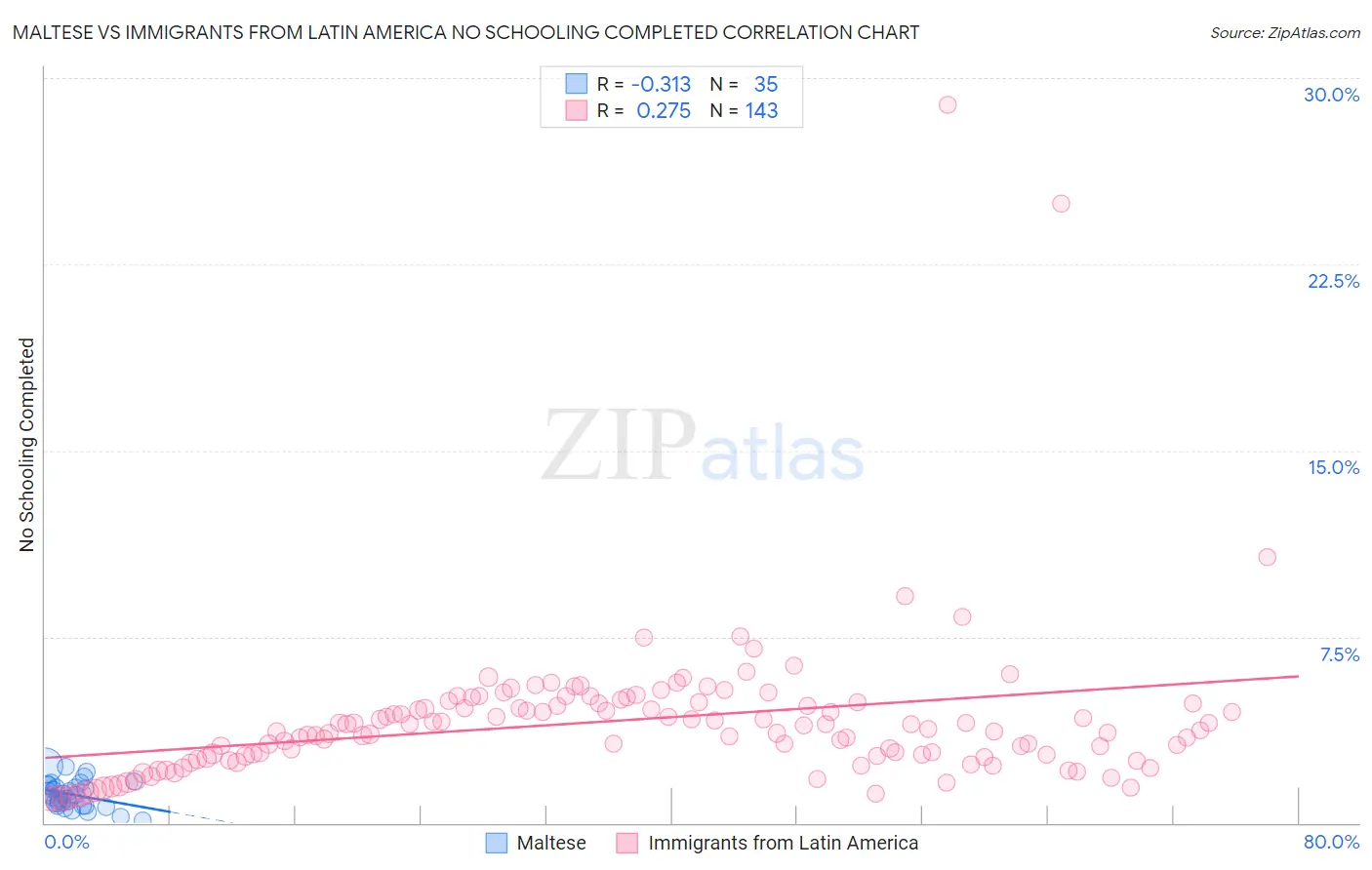 Maltese vs Immigrants from Latin America No Schooling Completed