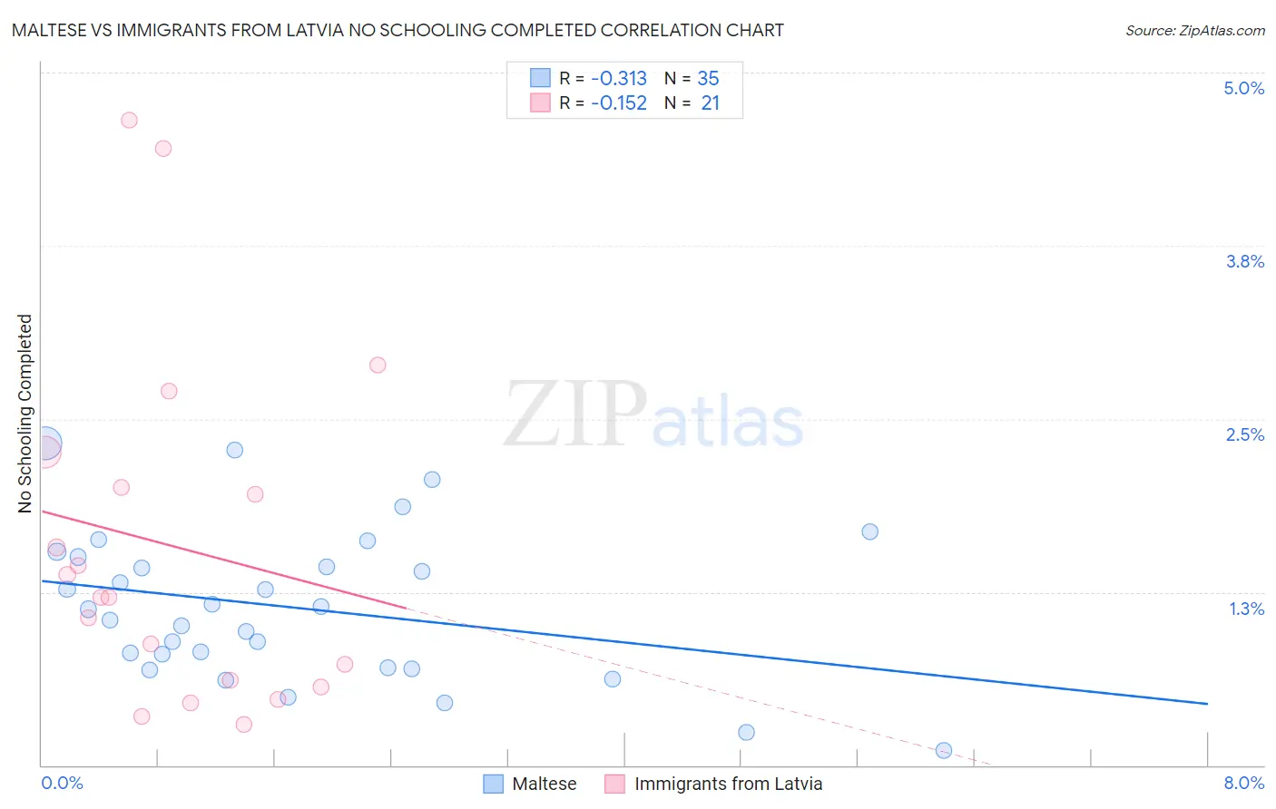 Maltese vs Immigrants from Latvia No Schooling Completed