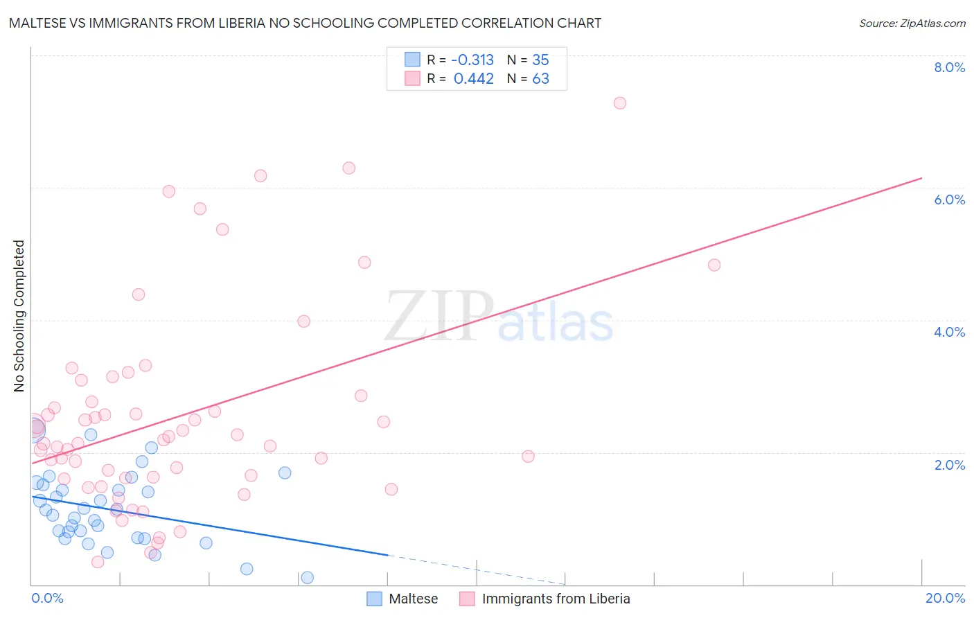 Maltese vs Immigrants from Liberia No Schooling Completed