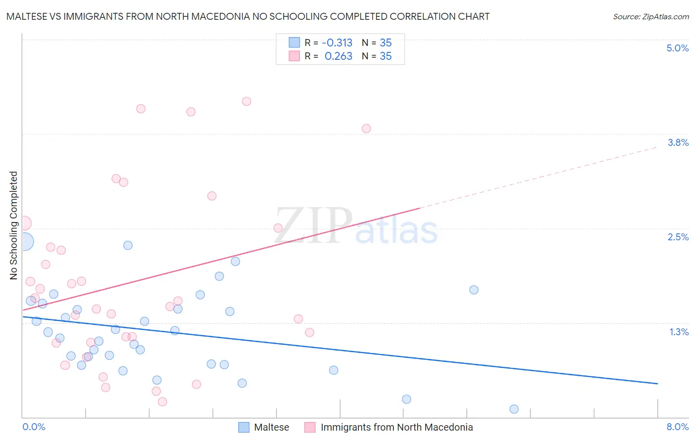 Maltese vs Immigrants from North Macedonia No Schooling Completed
