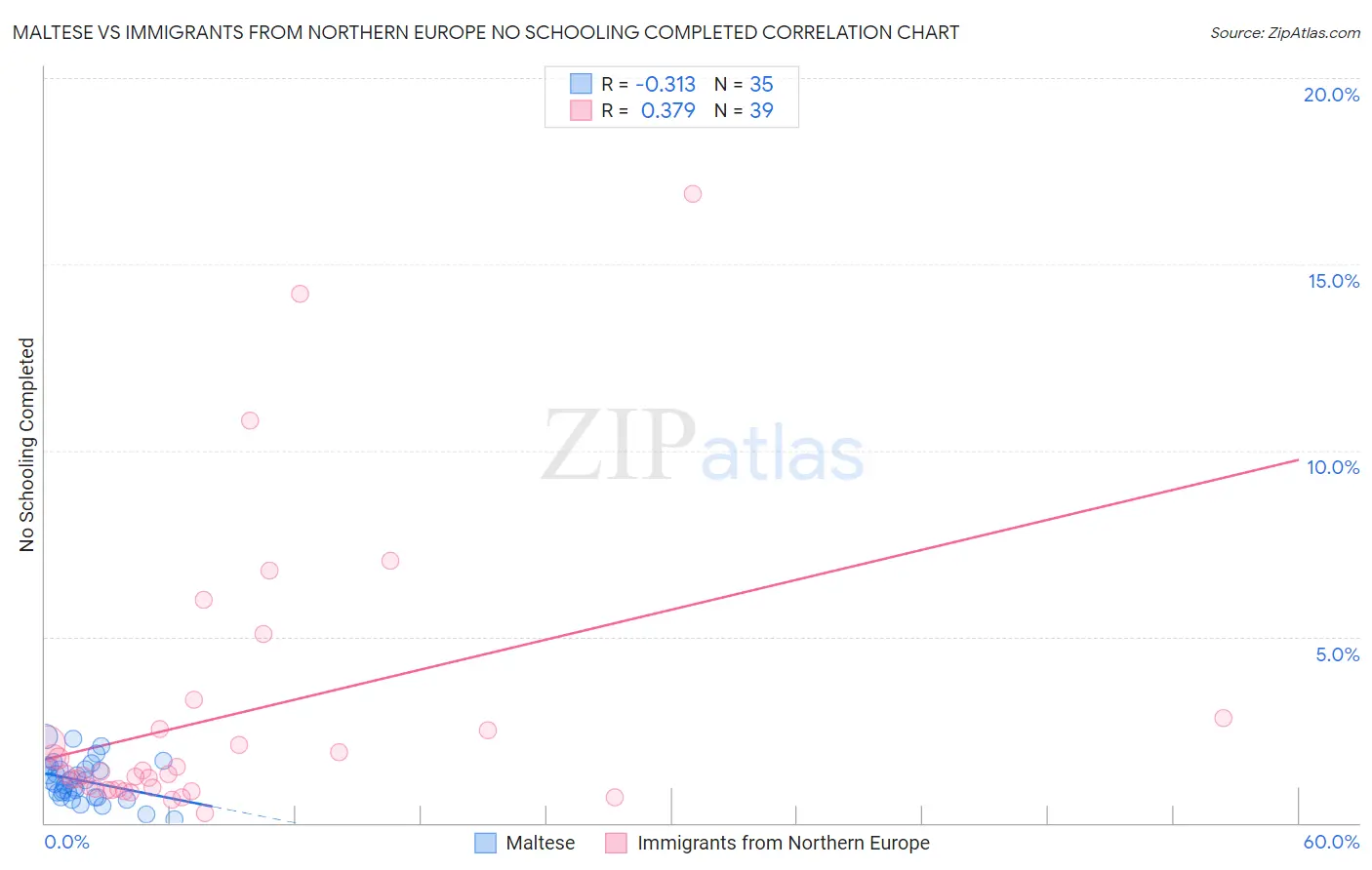 Maltese vs Immigrants from Northern Europe No Schooling Completed