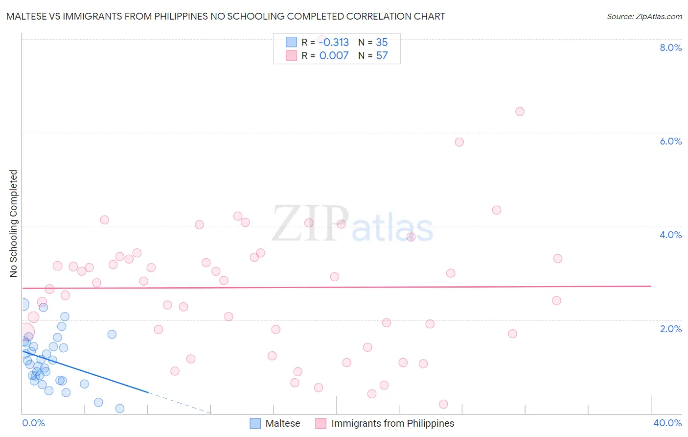 Maltese vs Immigrants from Philippines No Schooling Completed