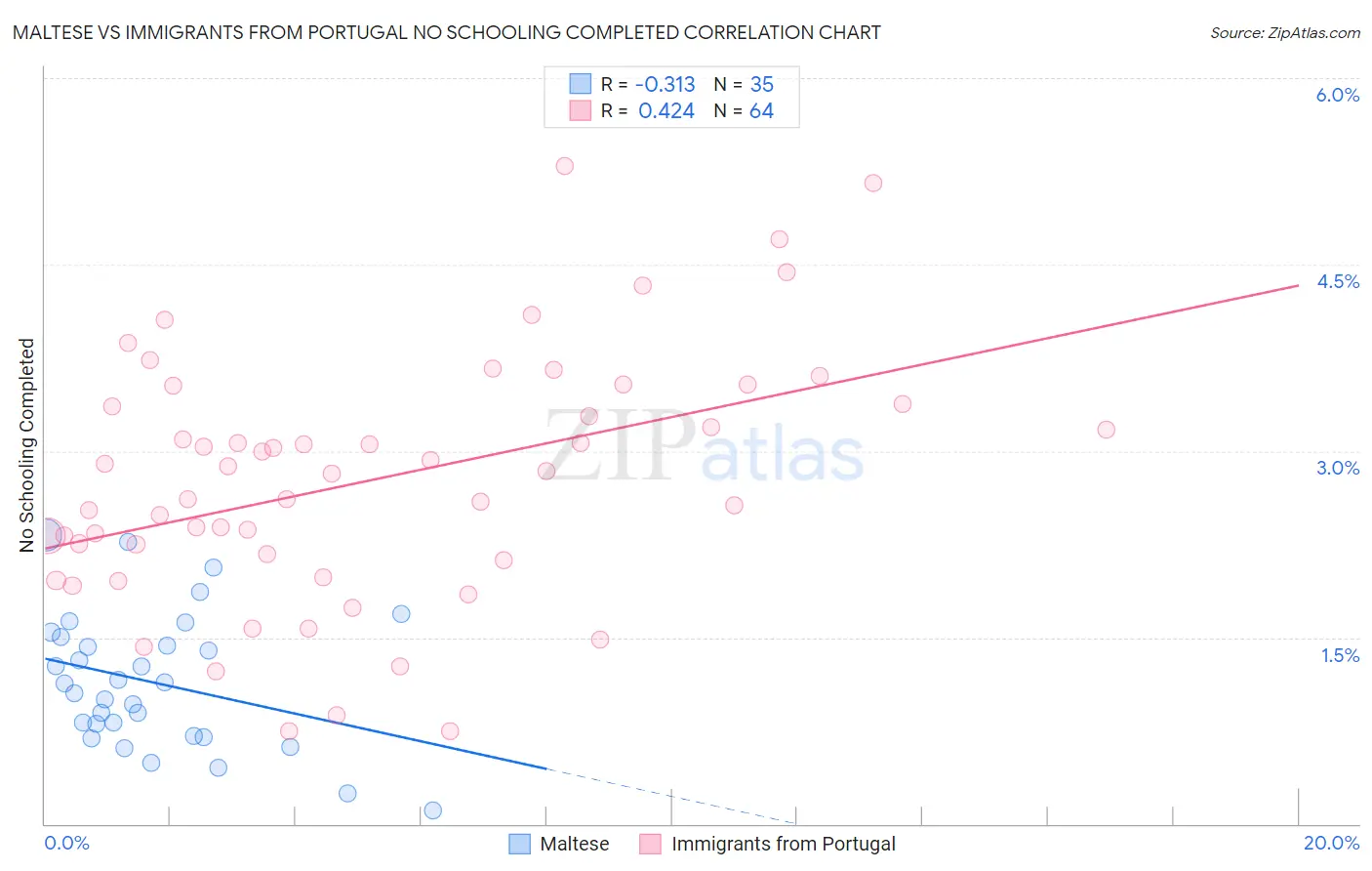 Maltese vs Immigrants from Portugal No Schooling Completed