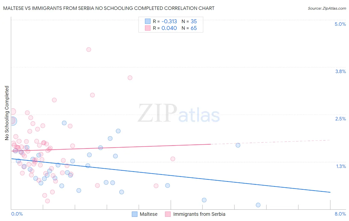 Maltese vs Immigrants from Serbia No Schooling Completed