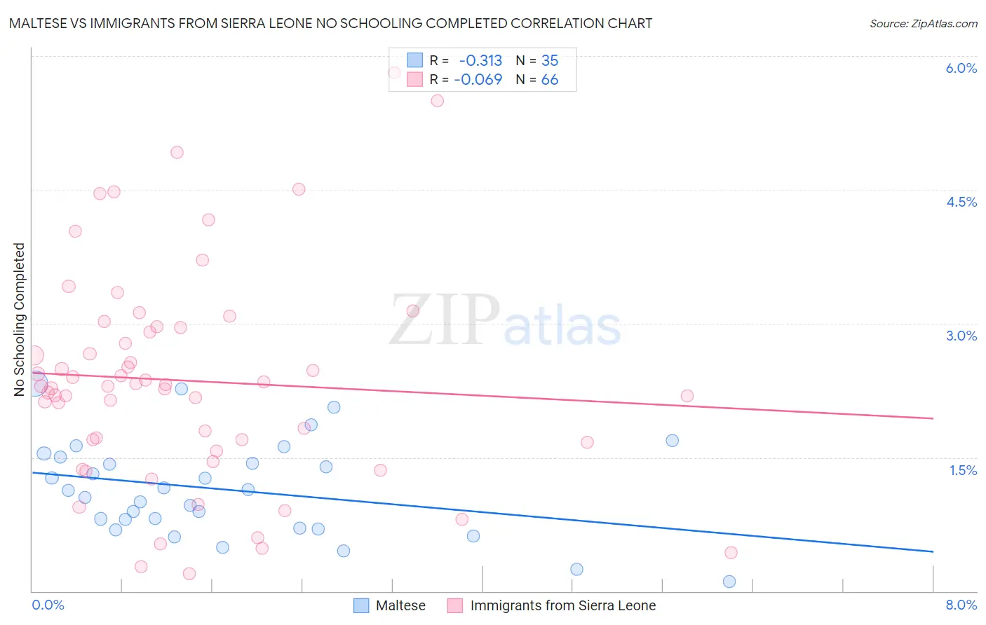 Maltese vs Immigrants from Sierra Leone No Schooling Completed
