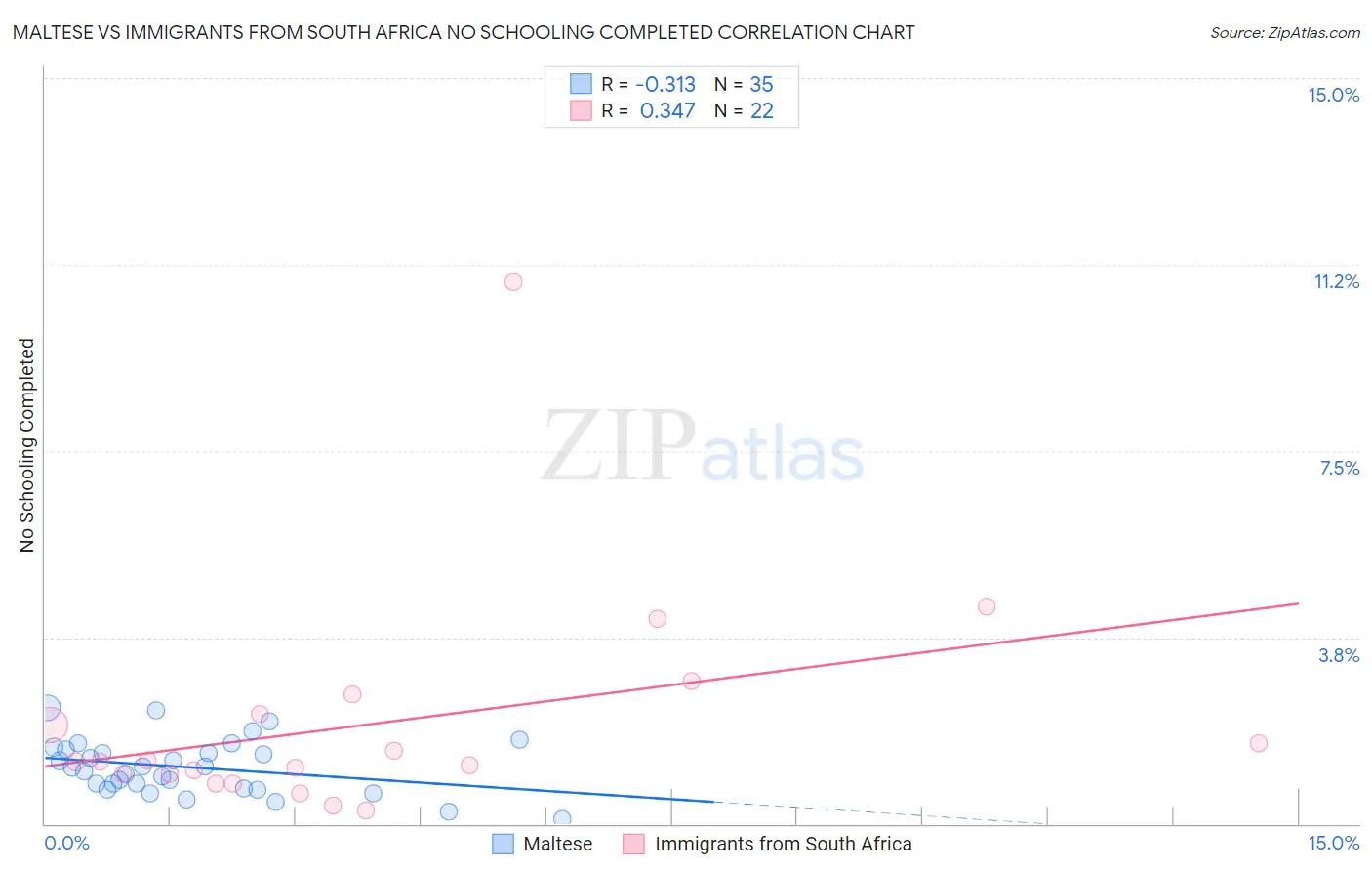 Maltese vs Immigrants from South Africa No Schooling Completed