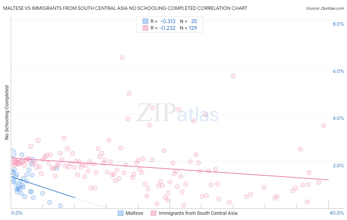 Maltese vs Immigrants from South Central Asia No Schooling Completed