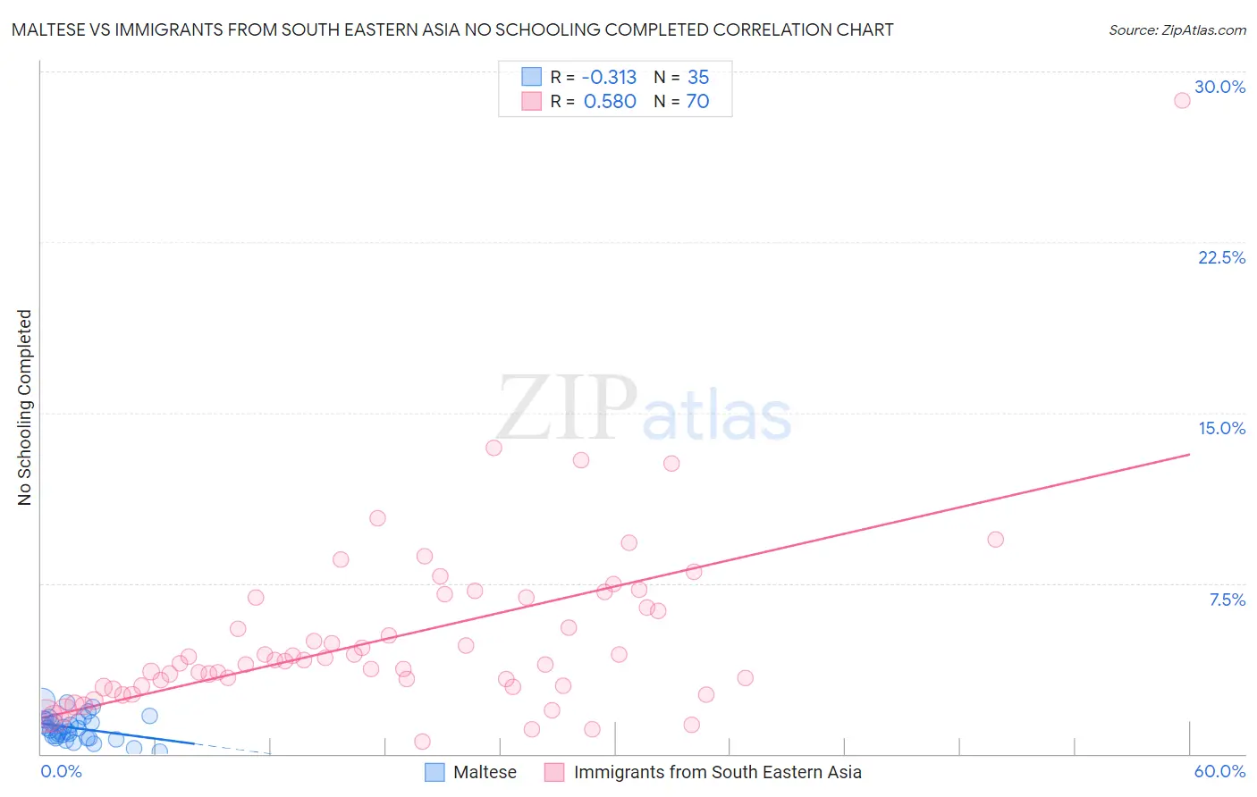 Maltese vs Immigrants from South Eastern Asia No Schooling Completed