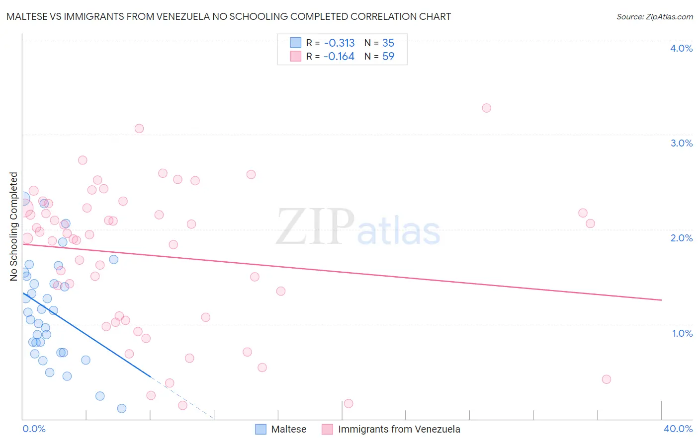 Maltese vs Immigrants from Venezuela No Schooling Completed