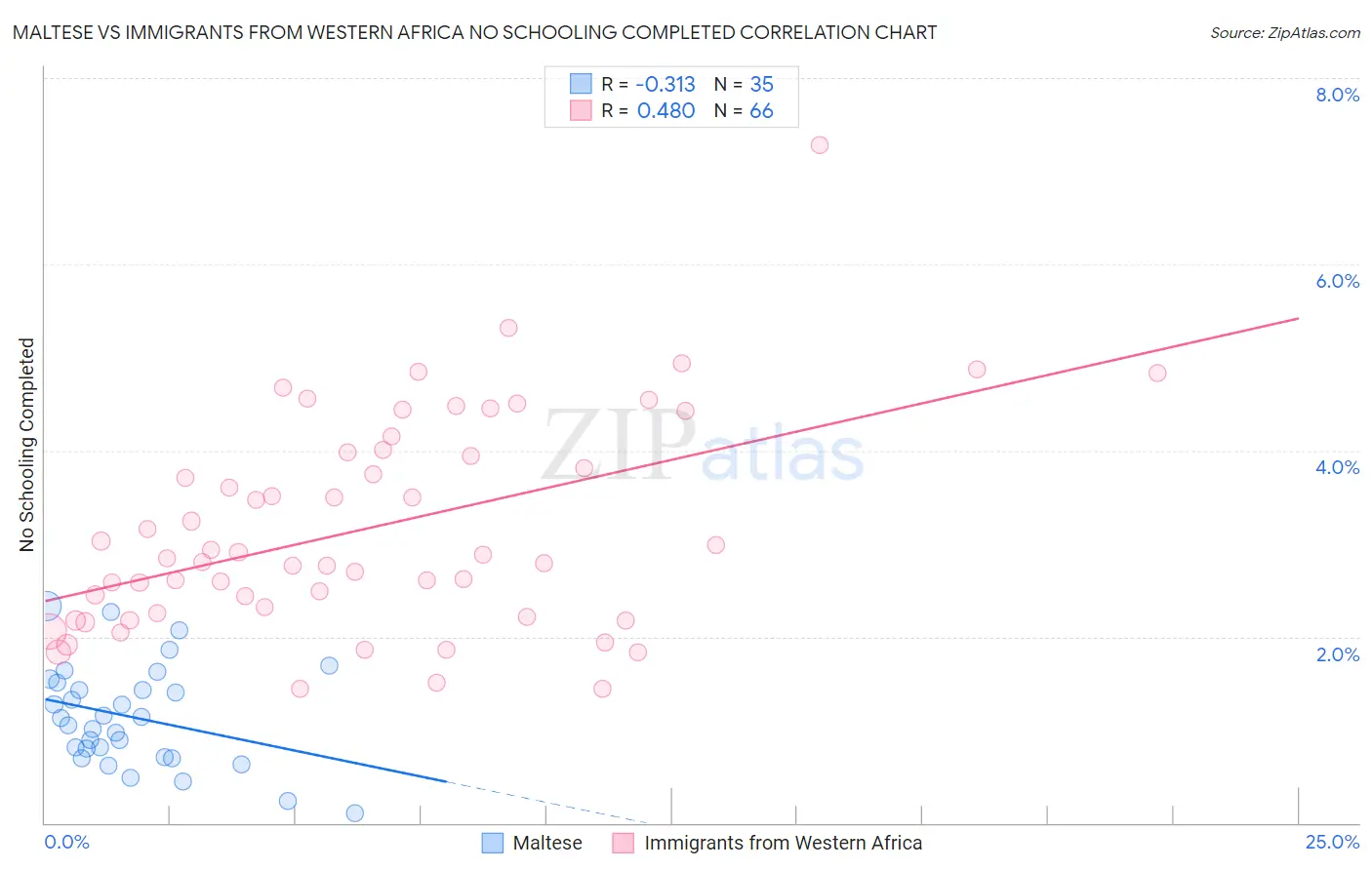 Maltese vs Immigrants from Western Africa No Schooling Completed