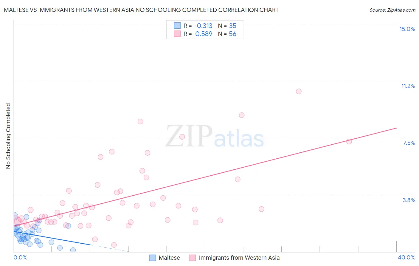 Maltese vs Immigrants from Western Asia No Schooling Completed