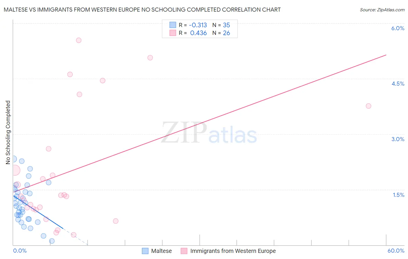 Maltese vs Immigrants from Western Europe No Schooling Completed