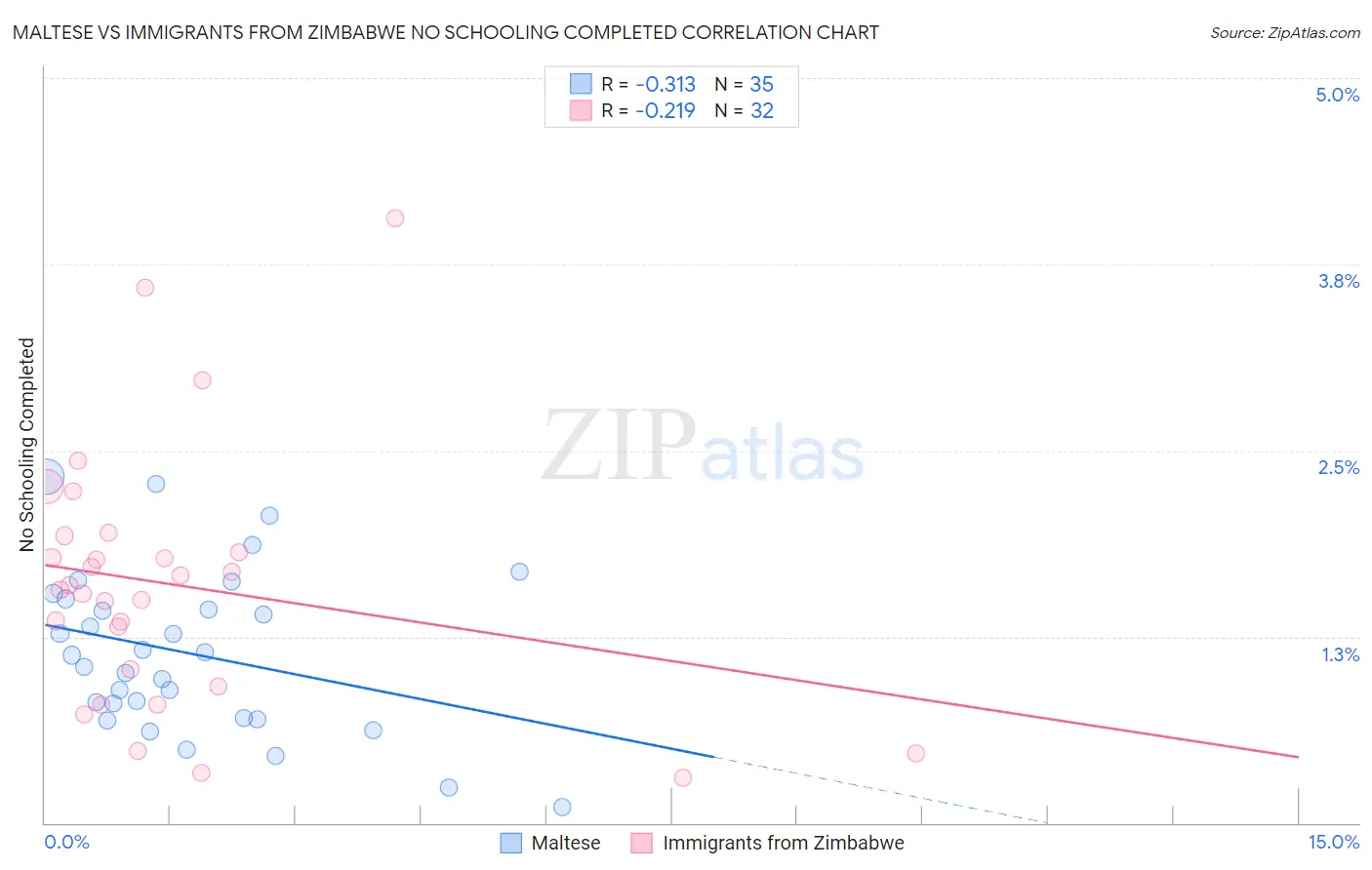 Maltese vs Immigrants from Zimbabwe No Schooling Completed