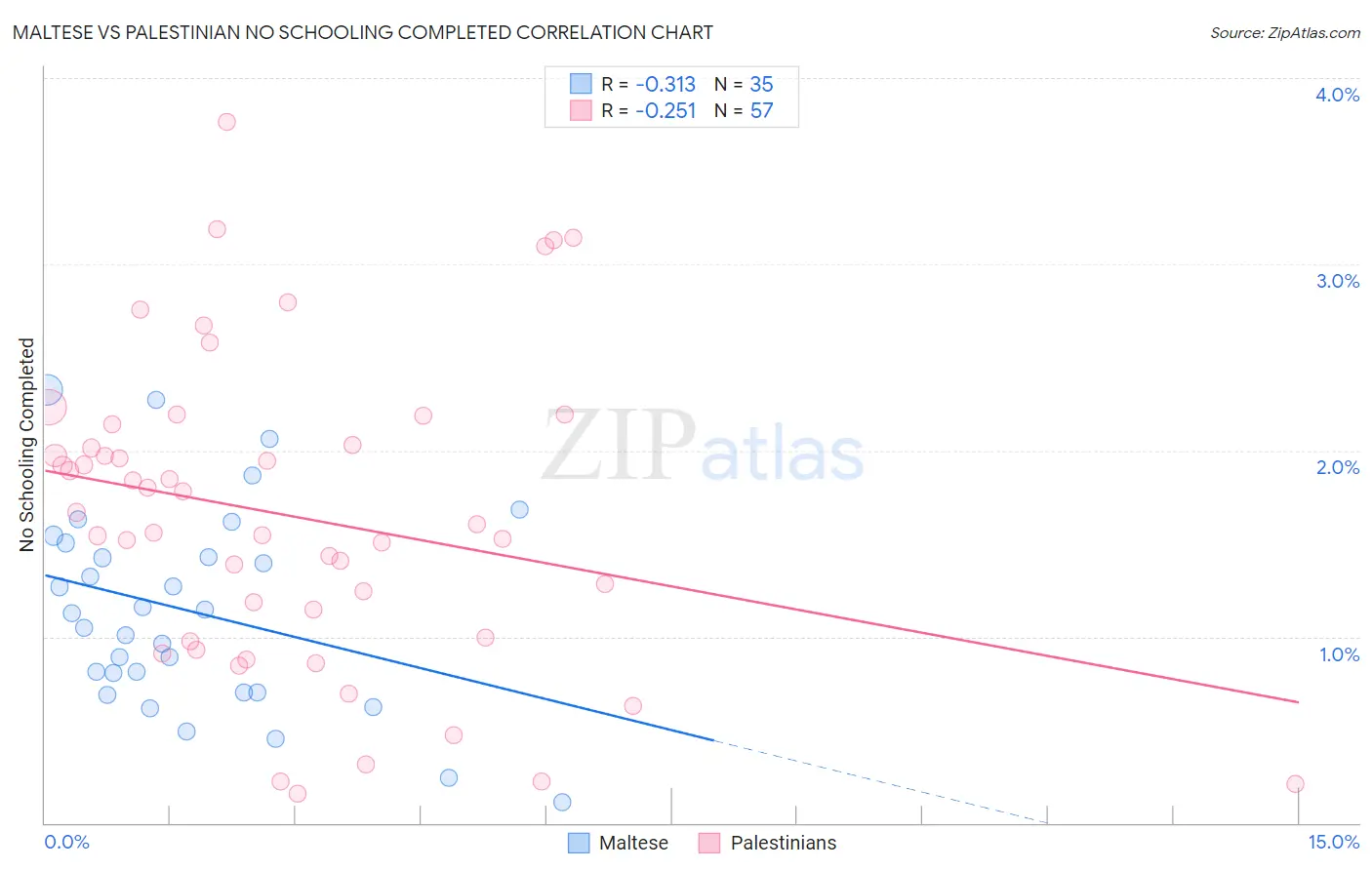 Maltese vs Palestinian No Schooling Completed