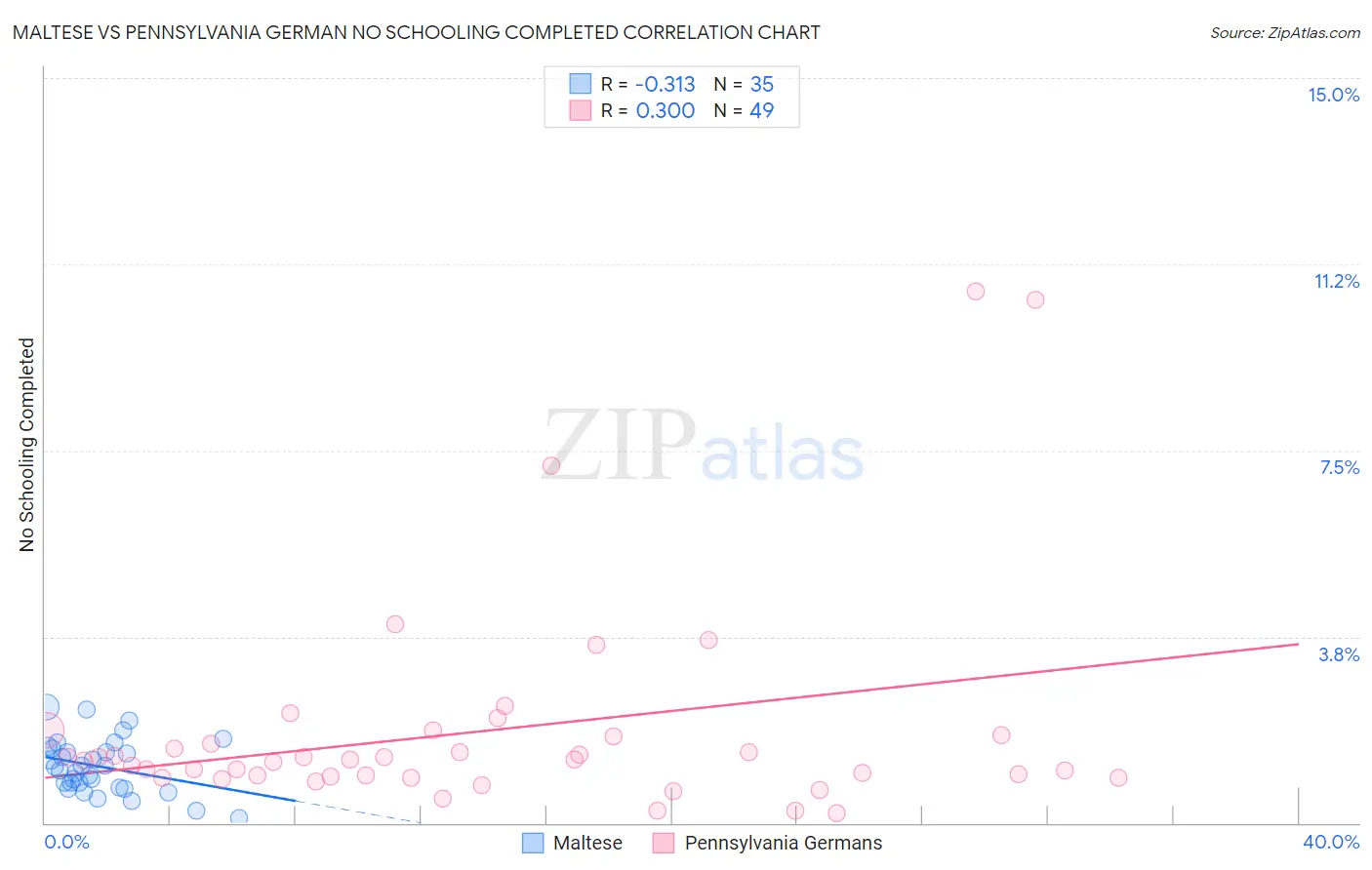 Maltese vs Pennsylvania German No Schooling Completed