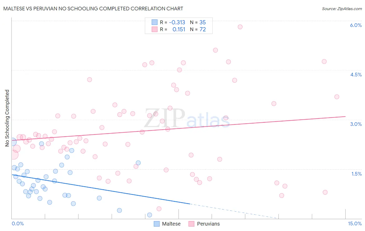 Maltese vs Peruvian No Schooling Completed