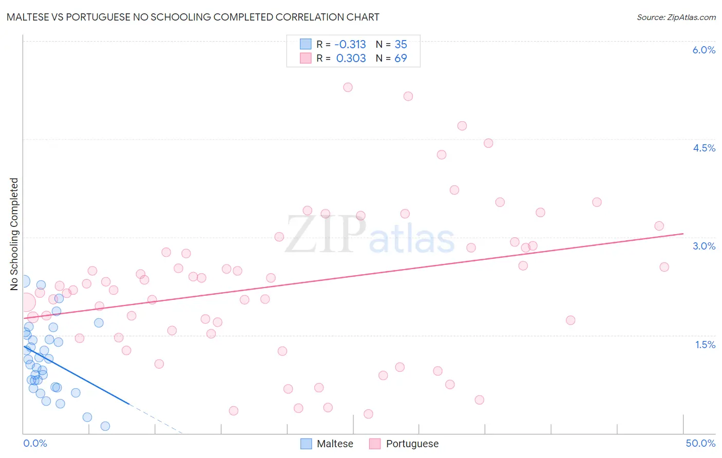 Maltese vs Portuguese No Schooling Completed