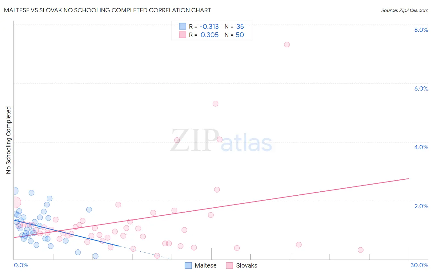 Maltese vs Slovak No Schooling Completed