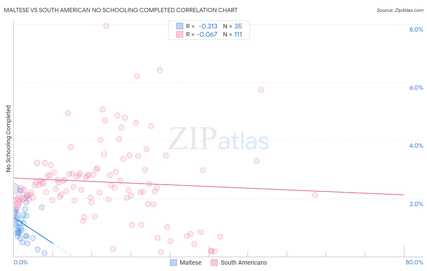 Maltese vs South American No Schooling Completed