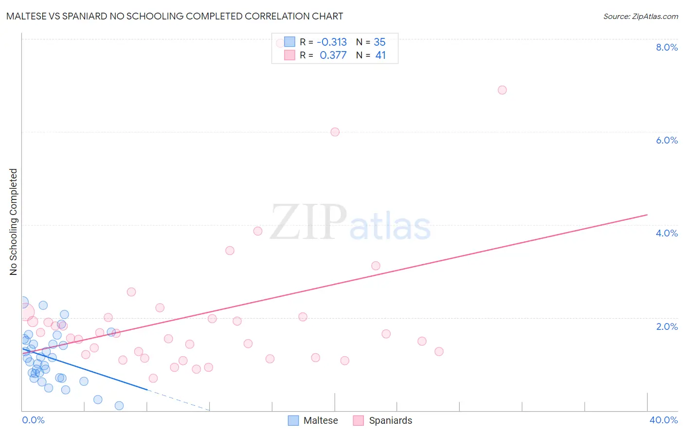 Maltese vs Spaniard No Schooling Completed