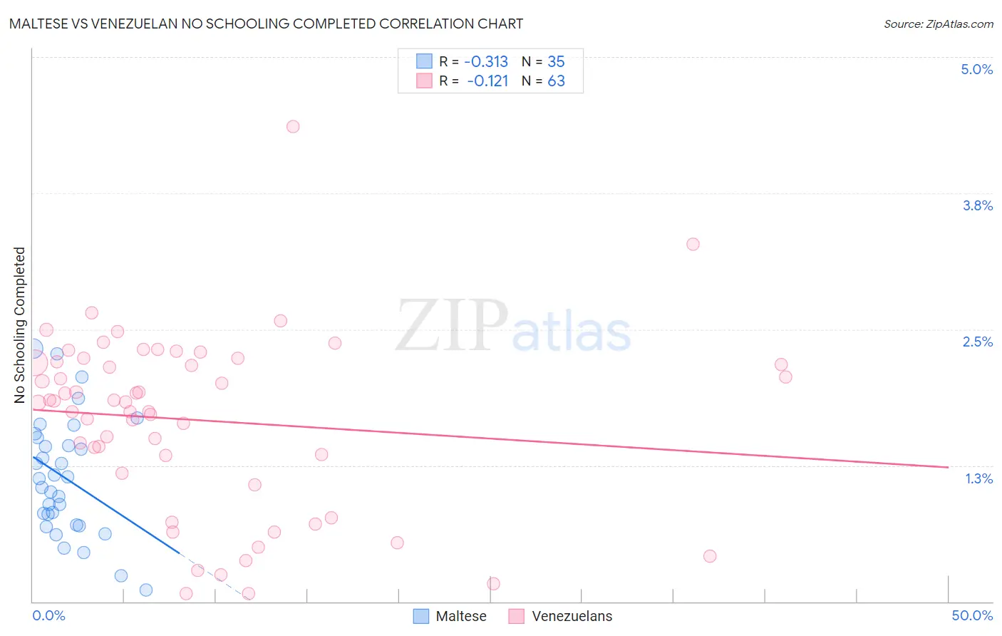 Maltese vs Venezuelan No Schooling Completed