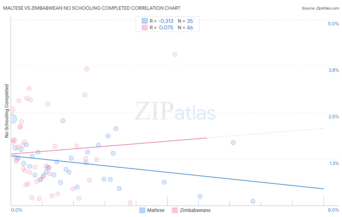Maltese vs Zimbabwean No Schooling Completed