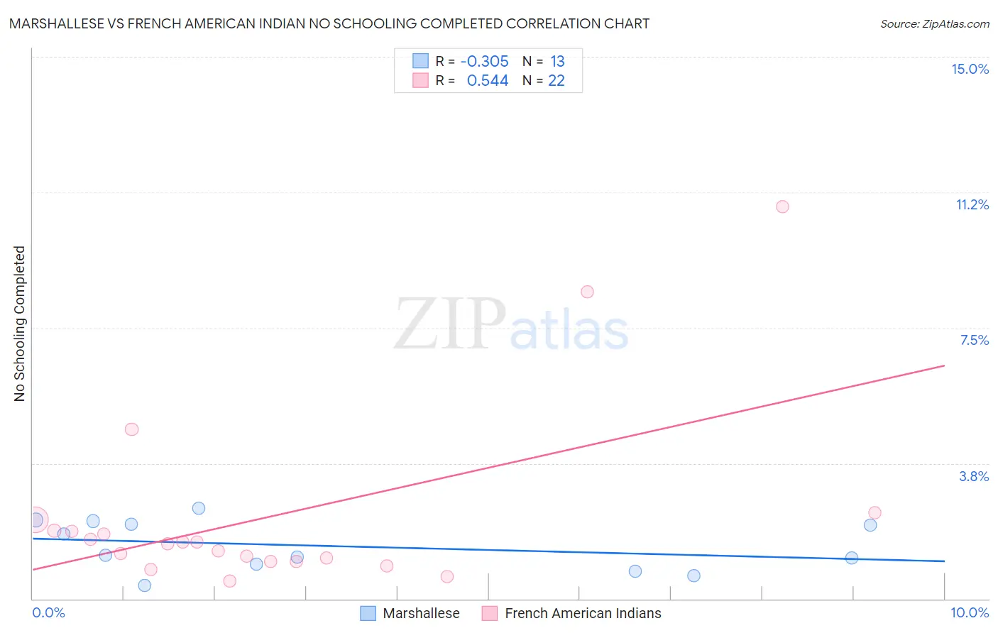 Marshallese vs French American Indian No Schooling Completed