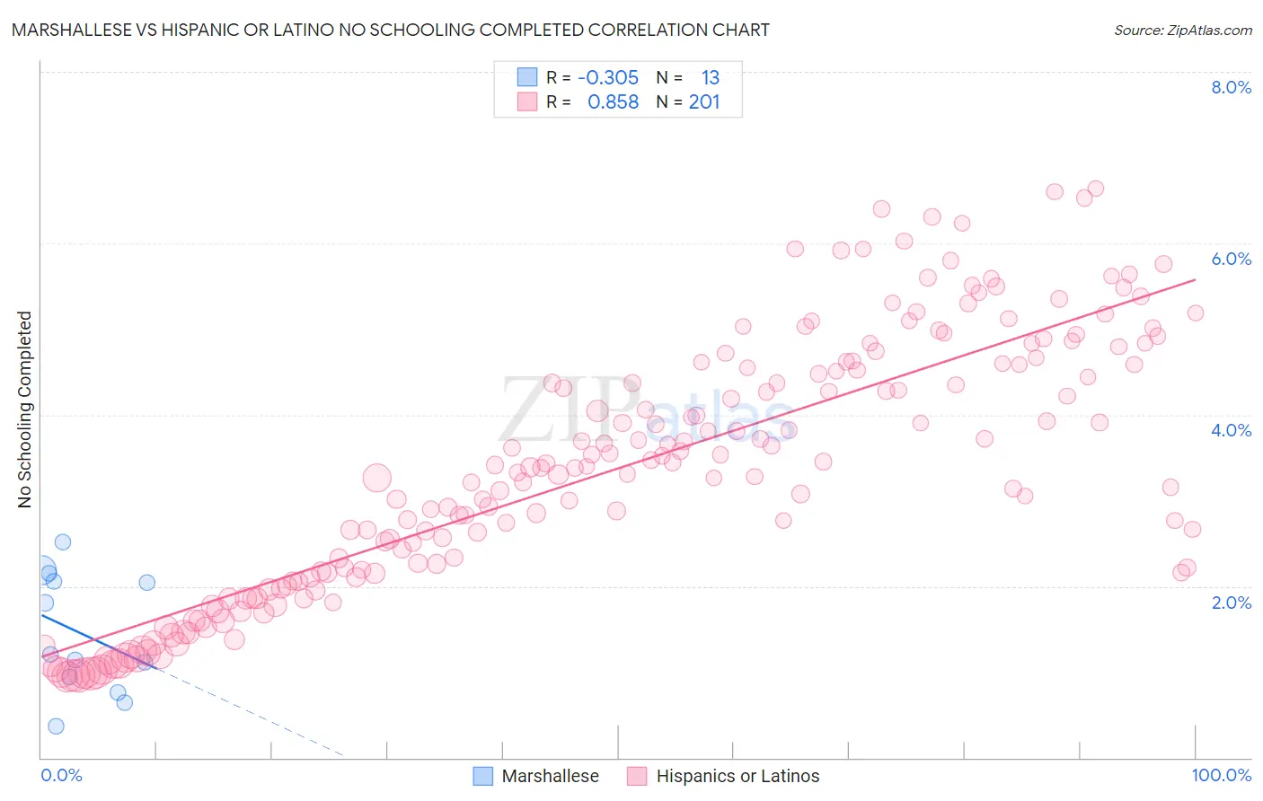 Marshallese vs Hispanic or Latino No Schooling Completed