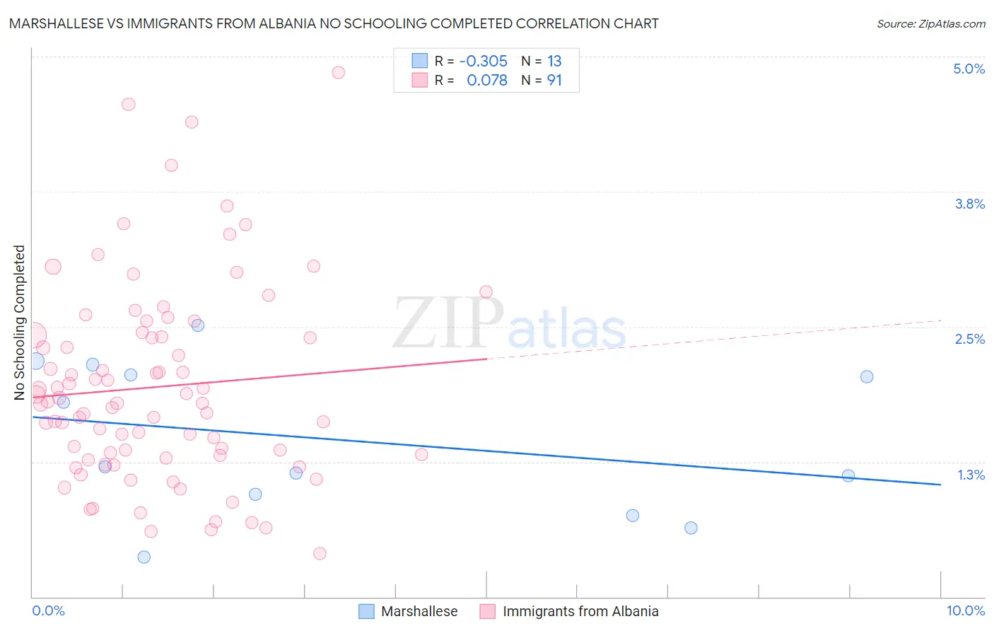 Marshallese vs Immigrants from Albania No Schooling Completed