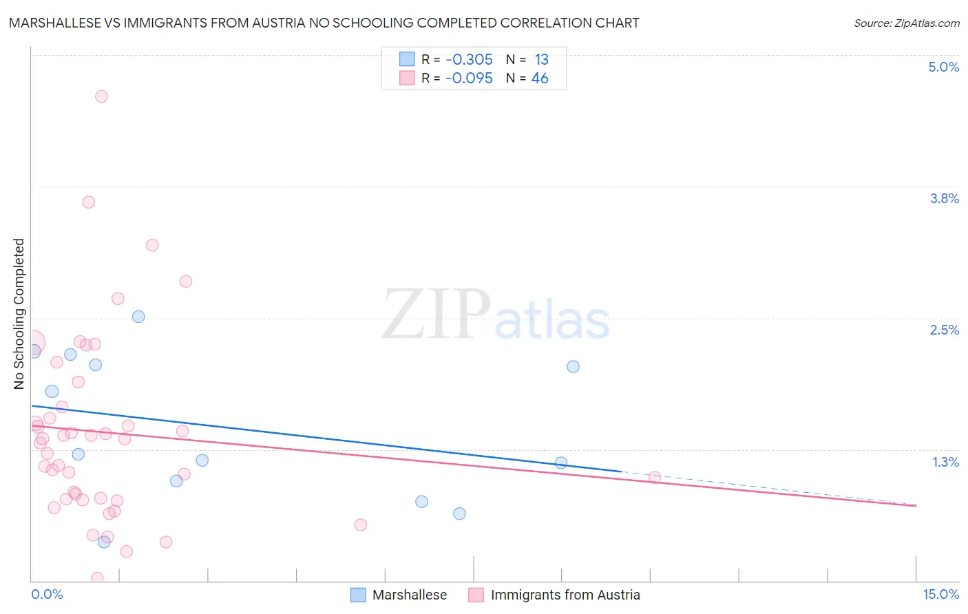 Marshallese vs Immigrants from Austria No Schooling Completed