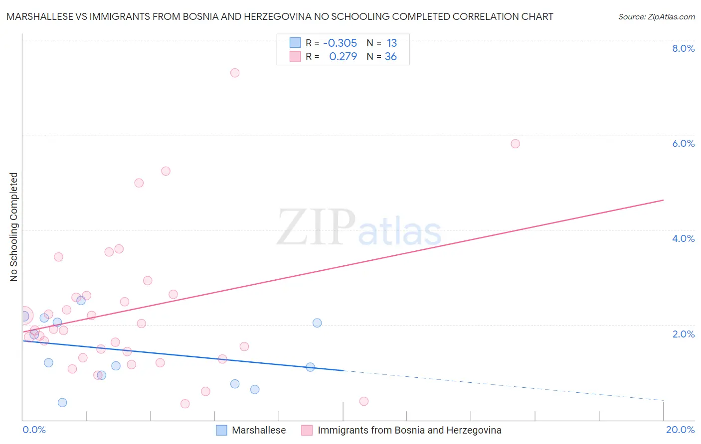 Marshallese vs Immigrants from Bosnia and Herzegovina No Schooling Completed