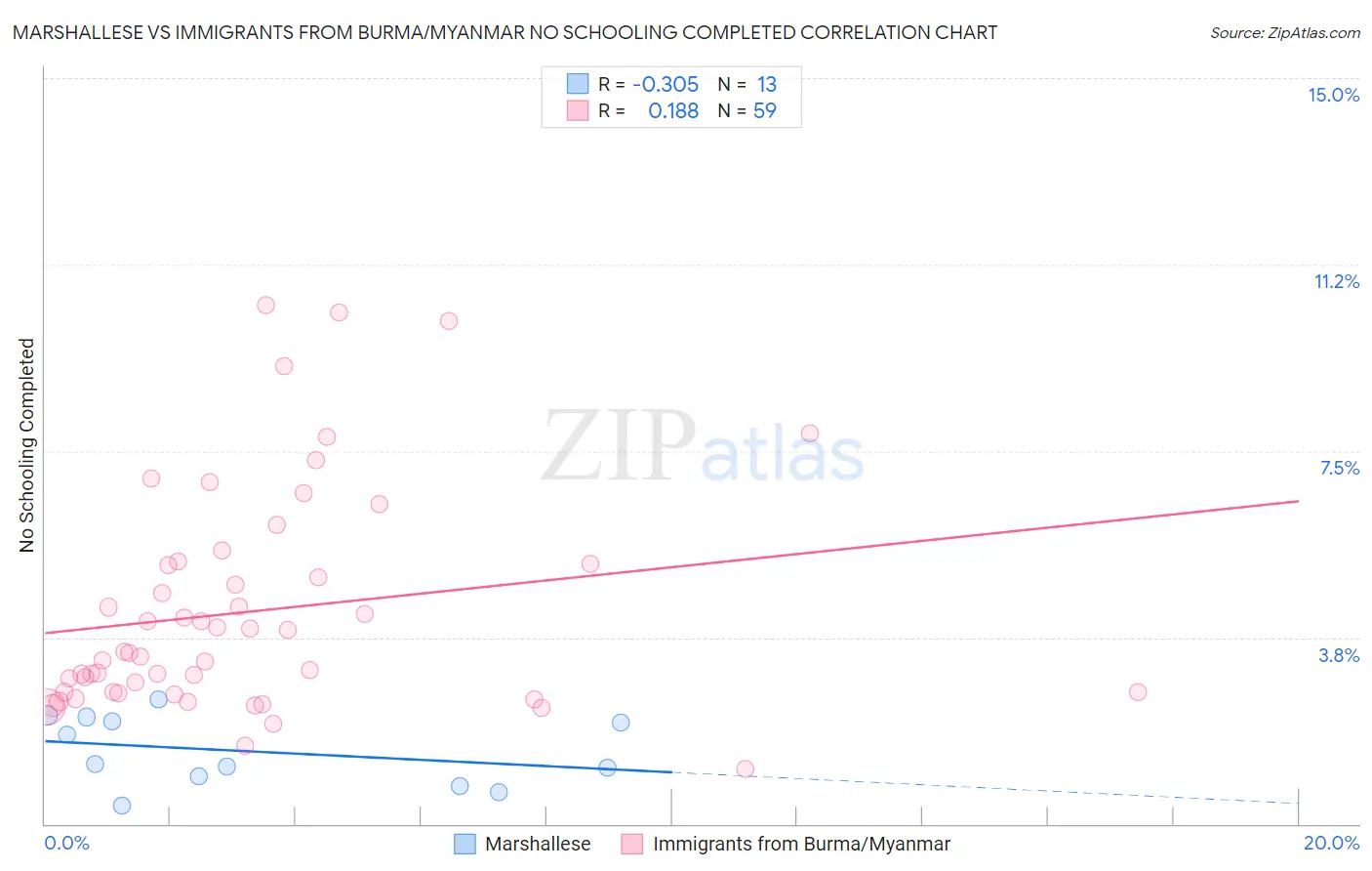Marshallese vs Immigrants from Burma/Myanmar No Schooling Completed
