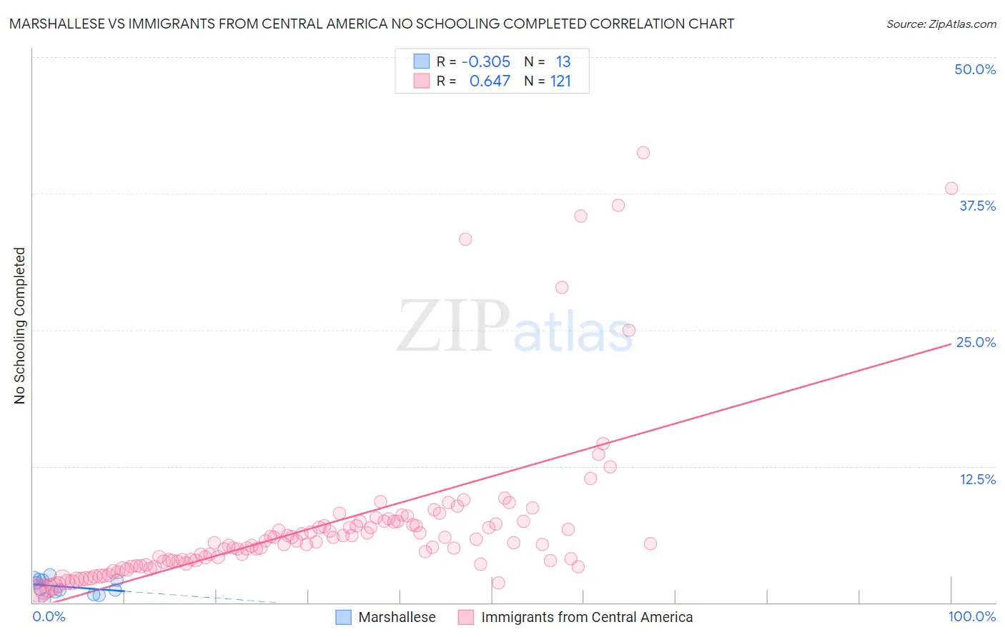 Marshallese vs Immigrants from Central America No Schooling Completed