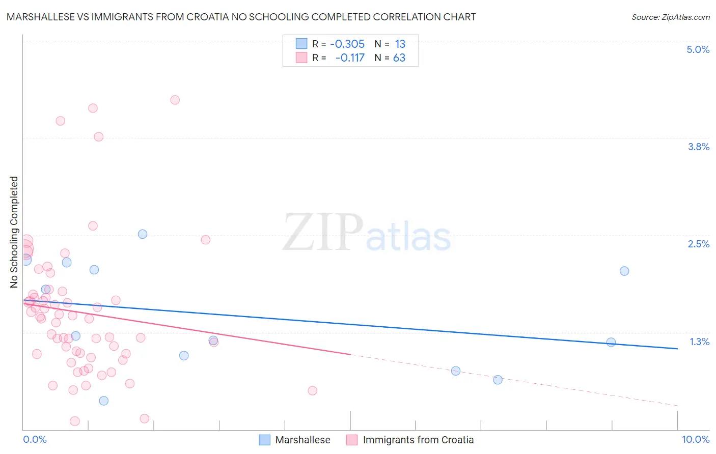 Marshallese vs Immigrants from Croatia No Schooling Completed