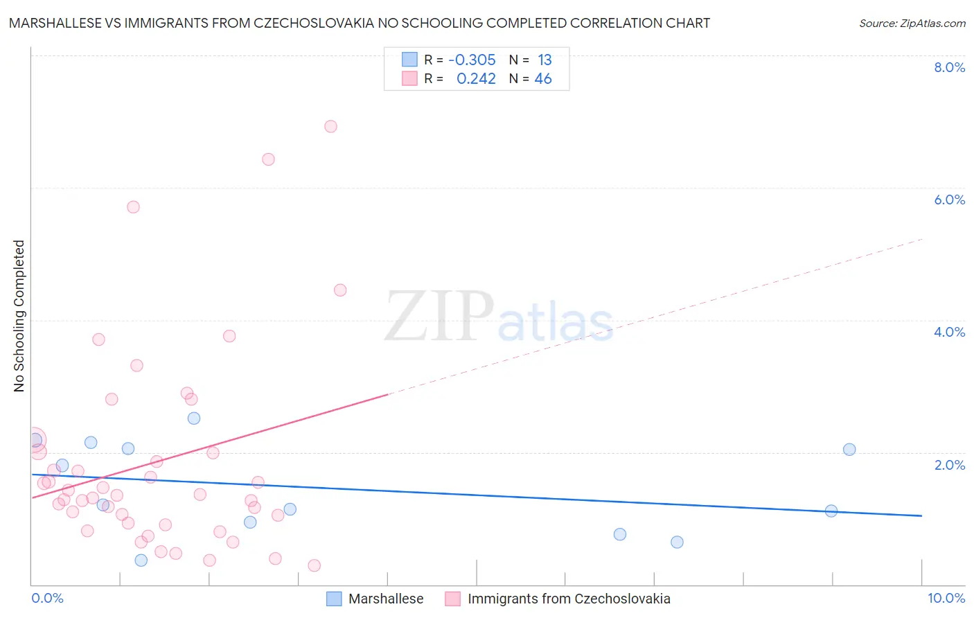 Marshallese vs Immigrants from Czechoslovakia No Schooling Completed