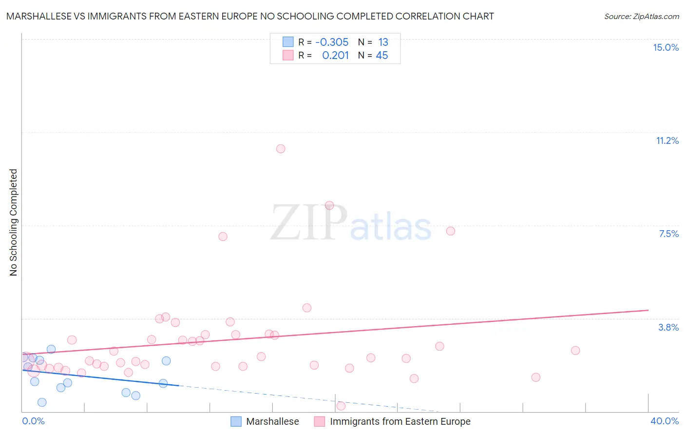 Marshallese vs Immigrants from Eastern Europe No Schooling Completed