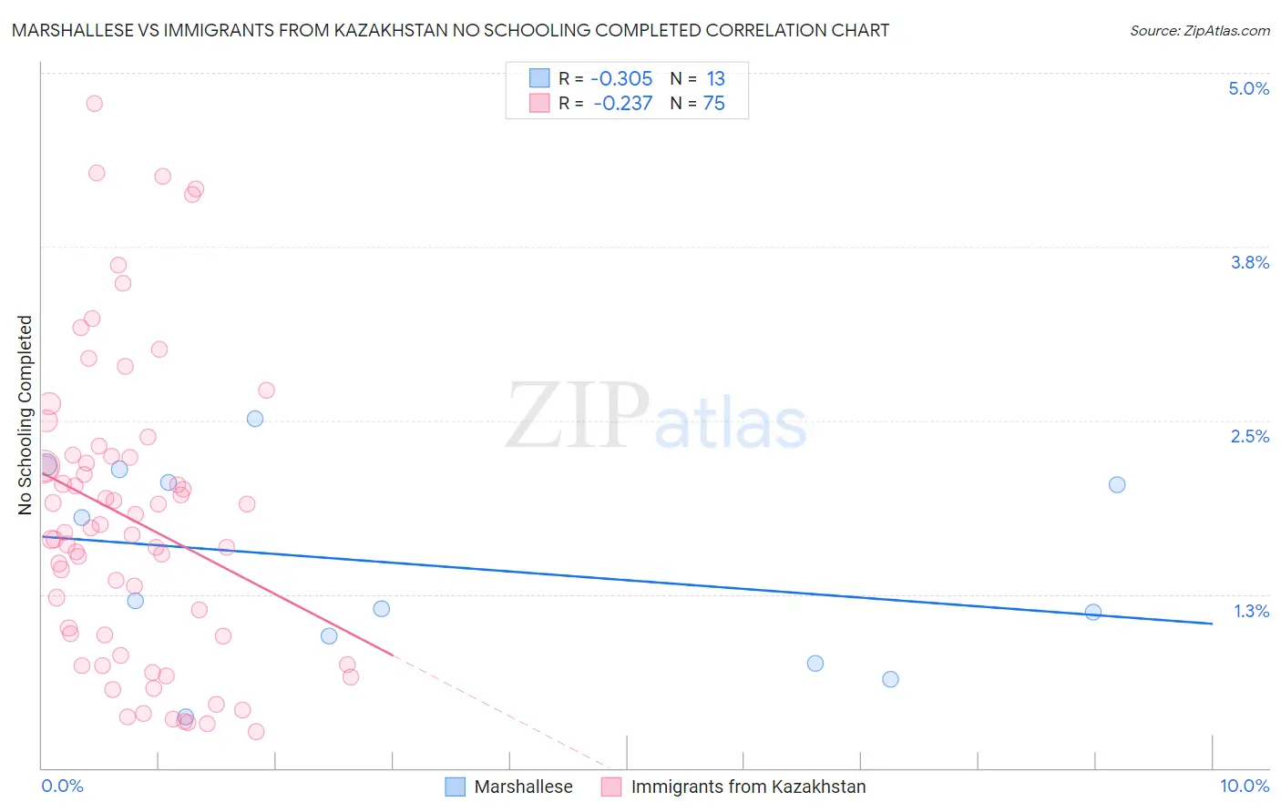 Marshallese vs Immigrants from Kazakhstan No Schooling Completed