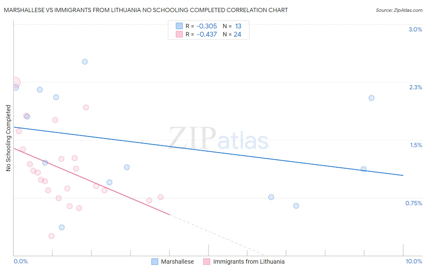 Marshallese vs Immigrants from Lithuania No Schooling Completed