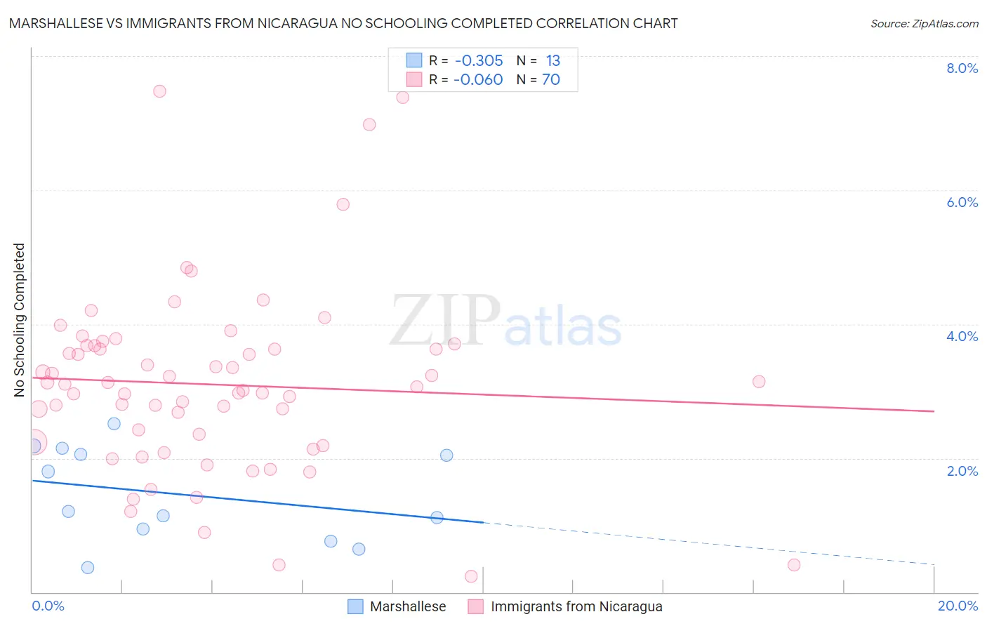 Marshallese vs Immigrants from Nicaragua No Schooling Completed