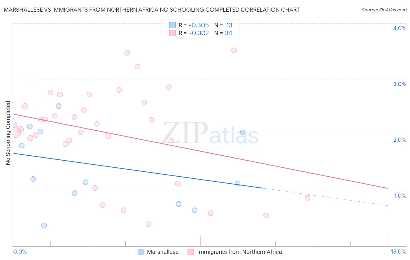 Marshallese vs Immigrants from Northern Africa No Schooling Completed